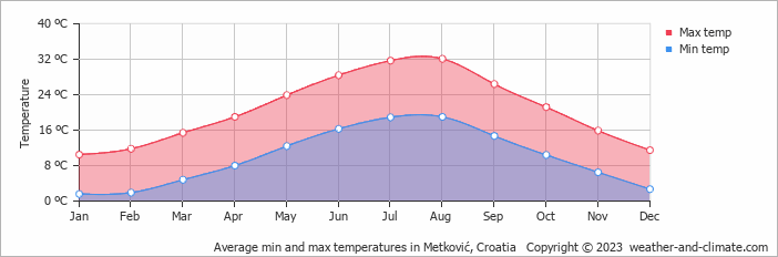 Average monthly minimum and maximum temperature in Metković, Croatia