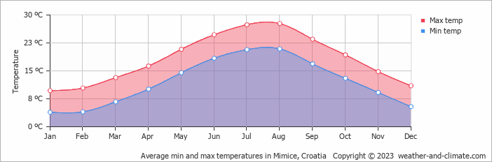 Average monthly minimum and maximum temperature in Mimice, Croatia