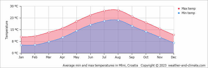 Average monthly minimum and maximum temperature in Mlini, Croatia