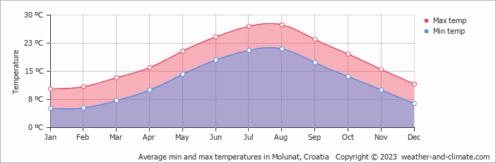 Average monthly minimum and maximum temperature in Molunat, Croatia