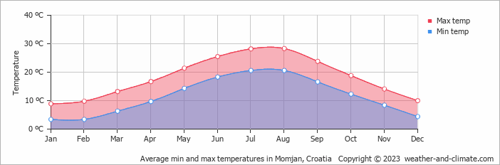 Average monthly minimum and maximum temperature in Momjan, Croatia