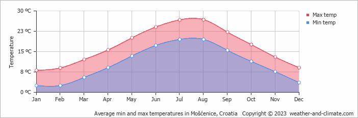 Average monthly minimum and maximum temperature in Mošćenice, Croatia