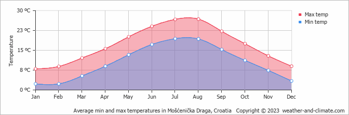 Average monthly minimum and maximum temperature in Mošćenička Draga, Croatia