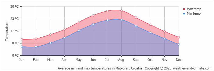Average monthly minimum and maximum temperature in Mutvoran, Croatia