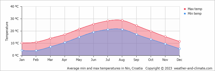 Average monthly minimum and maximum temperature in Nin, Croatia