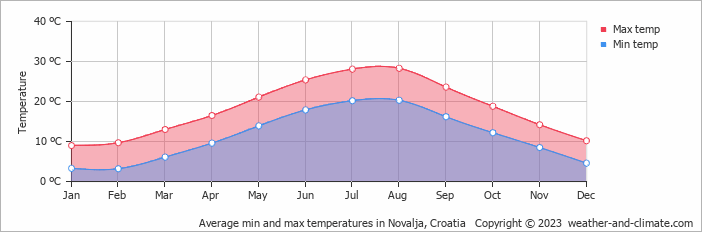 Average monthly minimum and maximum temperature in Novalja, Croatia