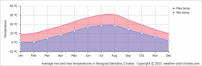 Average monthly minimum and maximum temperature in Novigrad Dalmatia, Croatia