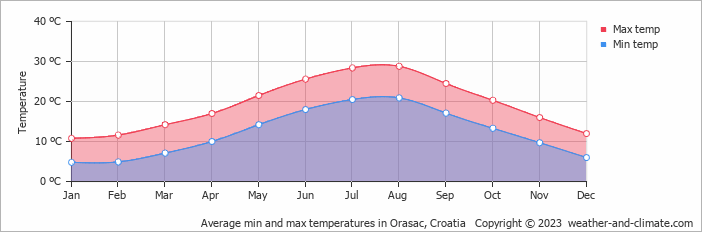 Average monthly minimum and maximum temperature in Orasac, Croatia