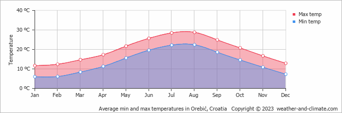 Average monthly minimum and maximum temperature in Orebić, Croatia