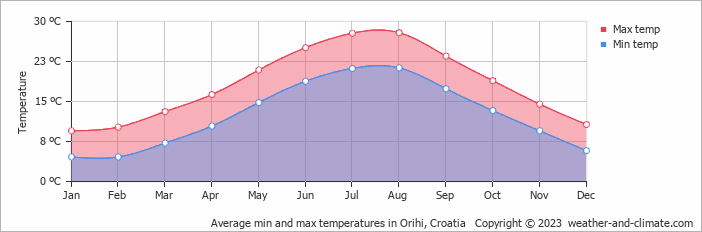 Average monthly minimum and maximum temperature in Orihi, Croatia