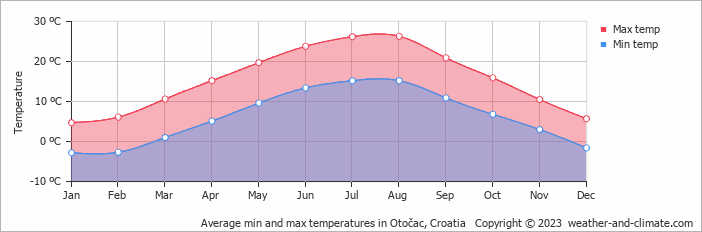 Average monthly minimum and maximum temperature in Otočac, Croatia