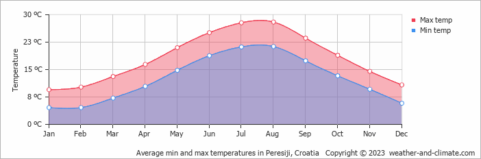 Average monthly minimum and maximum temperature in Peresiji, Croatia