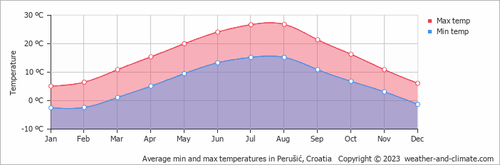 Average monthly minimum and maximum temperature in Perušić, Croatia