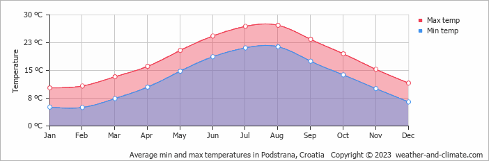 Average monthly minimum and maximum temperature in Podstrana, 