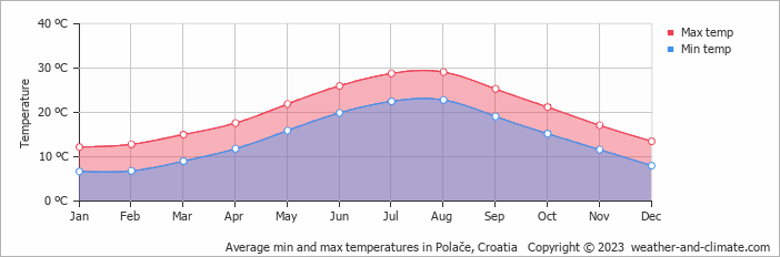Average monthly minimum and maximum temperature in Polače, Croatia