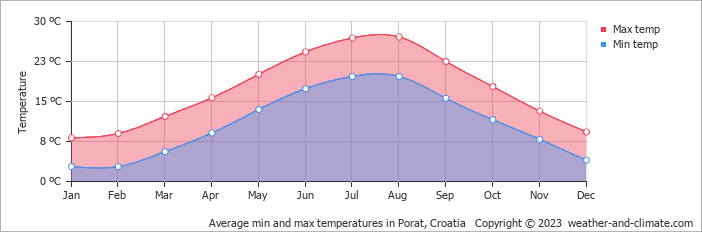 Average monthly minimum and maximum temperature in Porat, Croatia