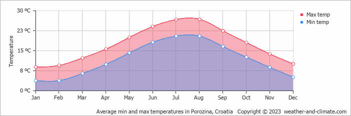 Average monthly minimum and maximum temperature in Porozina, Croatia