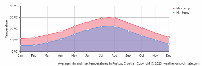 Average monthly minimum and maximum temperature in Postup, 