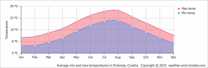 Average monthly minimum and maximum temperature in Pridvorje, Croatia