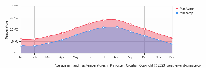 Average monthly minimum and maximum temperature in Primošten, Croatia