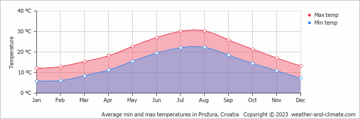 Average monthly minimum and maximum temperature in Prožura, Croatia