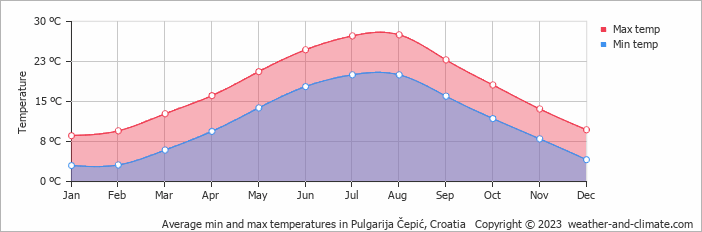 Average monthly minimum and maximum temperature in Pulgarija Čepić, Croatia