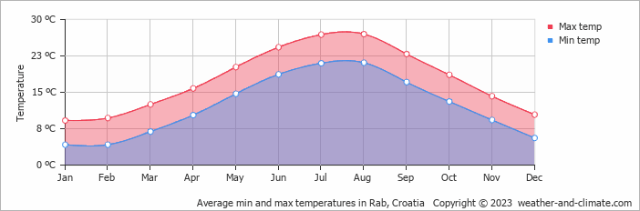 Average monthly minimum and maximum temperature in Rab, Croatia