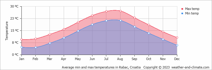 Average monthly minimum and maximum temperature in Rabac, Croatia