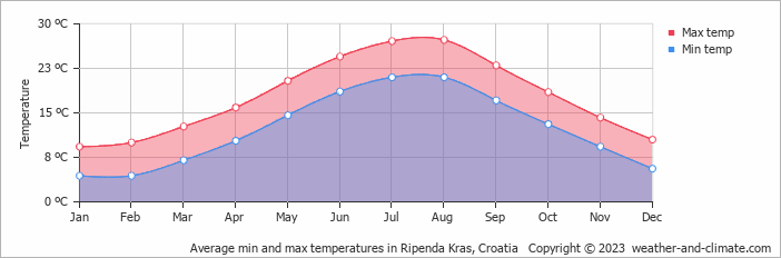 Average monthly minimum and maximum temperature in Ripenda Kras, Croatia