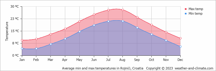 Average monthly minimum and maximum temperature in Rojnići, Croatia