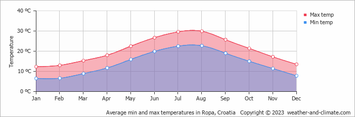 Average monthly minimum and maximum temperature in Ropa, Croatia