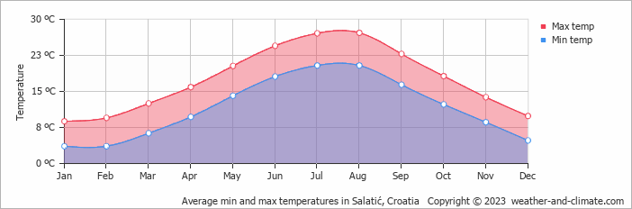 Average monthly minimum and maximum temperature in Salatić, Croatia