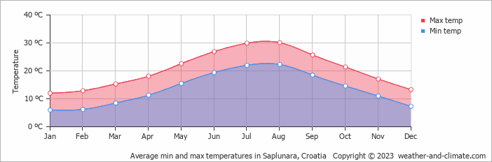 Average monthly minimum and maximum temperature in Saplunara, 