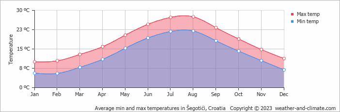 Average monthly minimum and maximum temperature in Šegotići, Croatia