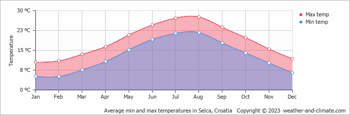 Average monthly minimum and maximum temperature in Selca, Croatia