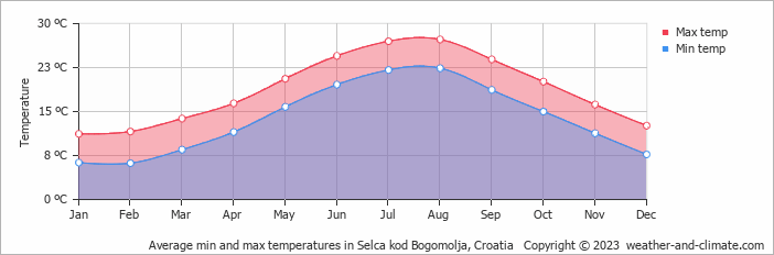 Average monthly minimum and maximum temperature in Selca kod Bogomolja, Croatia