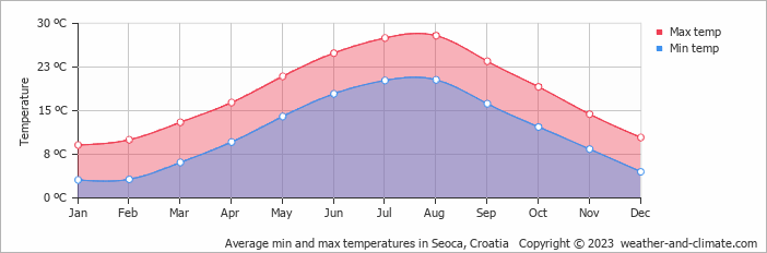 Average monthly minimum and maximum temperature in Seoca, Croatia