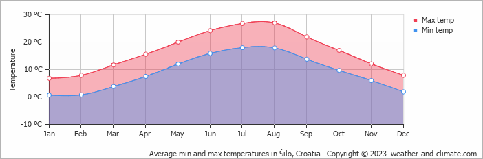 Average monthly minimum and maximum temperature in Šilo, Croatia