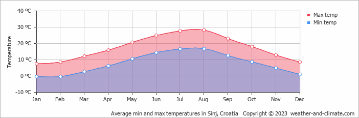 Average monthly minimum and maximum temperature in Sinj, Croatia