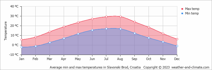 Average monthly minimum and maximum temperature in Slavonski Brod, Croatia