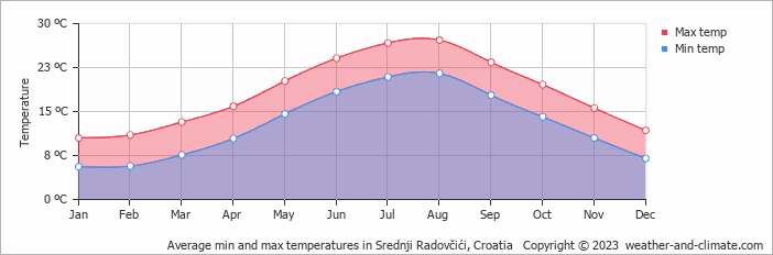 Average monthly minimum and maximum temperature in Srednji Radovčići, Croatia