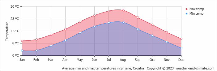 Average monthly minimum and maximum temperature in Srijane, Croatia