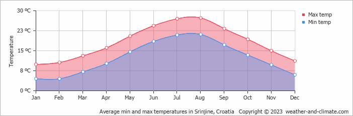 Average monthly minimum and maximum temperature in Srinjine, Croatia