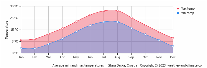 Average monthly minimum and maximum temperature in Stara Baška, Croatia