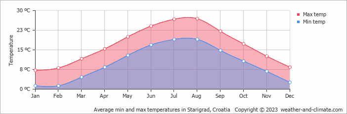 Average monthly minimum and maximum temperature in Starigrad, Croatia