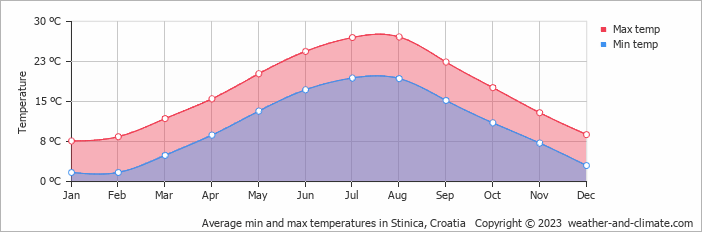 Average monthly minimum and maximum temperature in Stinica, Croatia