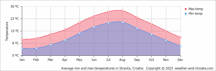 Average monthly minimum and maximum temperature in Stravča, Croatia
