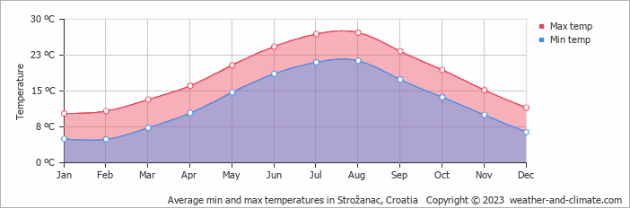 Average monthly minimum and maximum temperature in Strožanac, Croatia