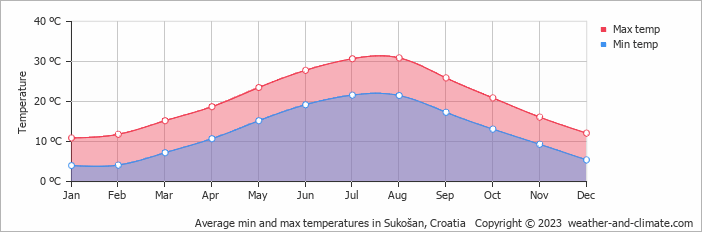 Average monthly minimum and maximum temperature in Sukošan, Croatia