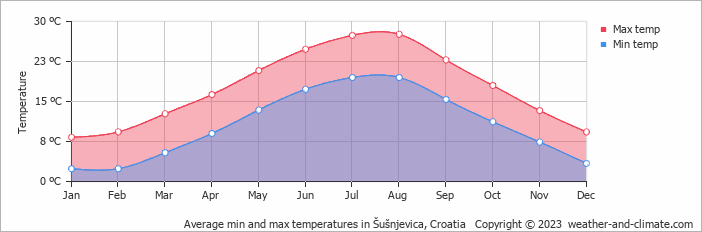 Average monthly minimum and maximum temperature in Šušnjevica, Croatia